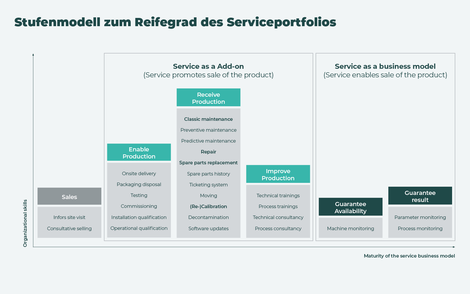 Stufenmodell zum Reifegrad des Serviceportfolios