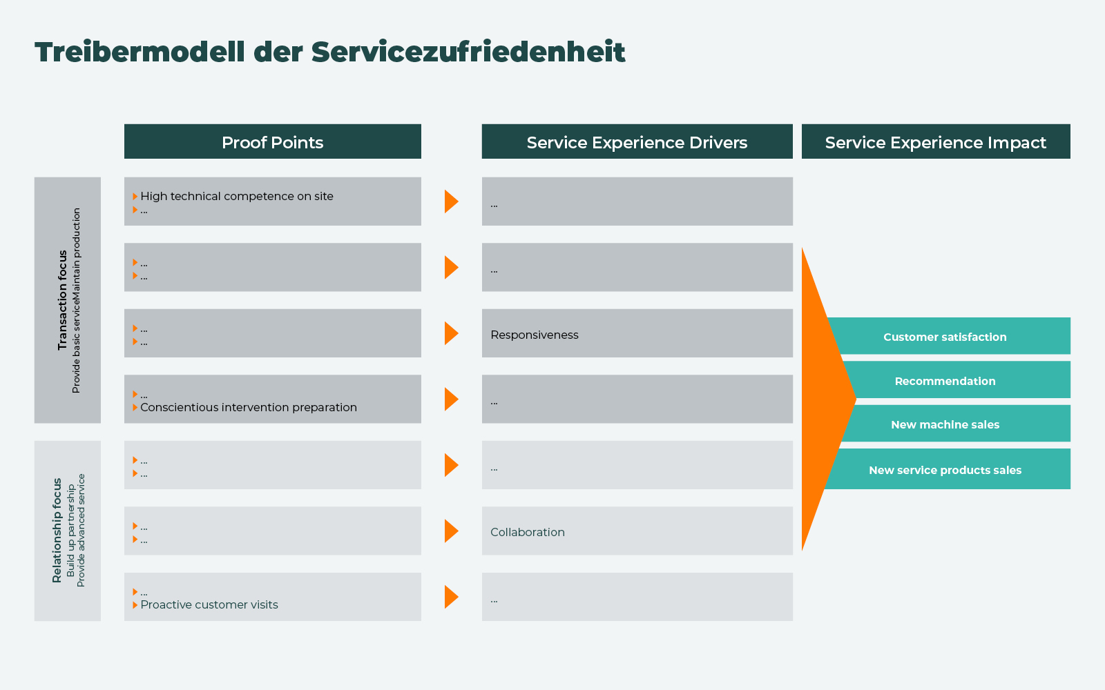 Treibermodell der Servicetransformation